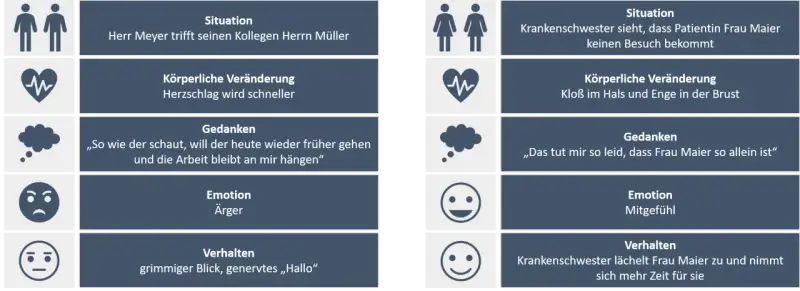 Zwei Szenarien zeigen unterschiedliche Gefühle: Ärger bei Herrn Meyer wegen Arbeit, Mitgefühl bei der Krankenschwester für Frau Maier.