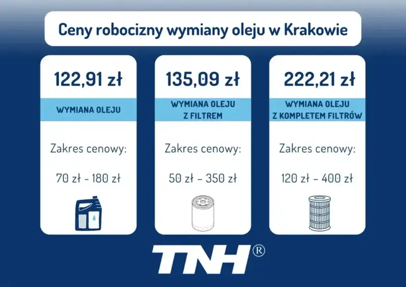 Ceny robocizny wymiany oleju w Krakowie: wymiana oleju od 70 zł, z filtrem od 50 zł, z kompletem filtrów od 120 zł.
