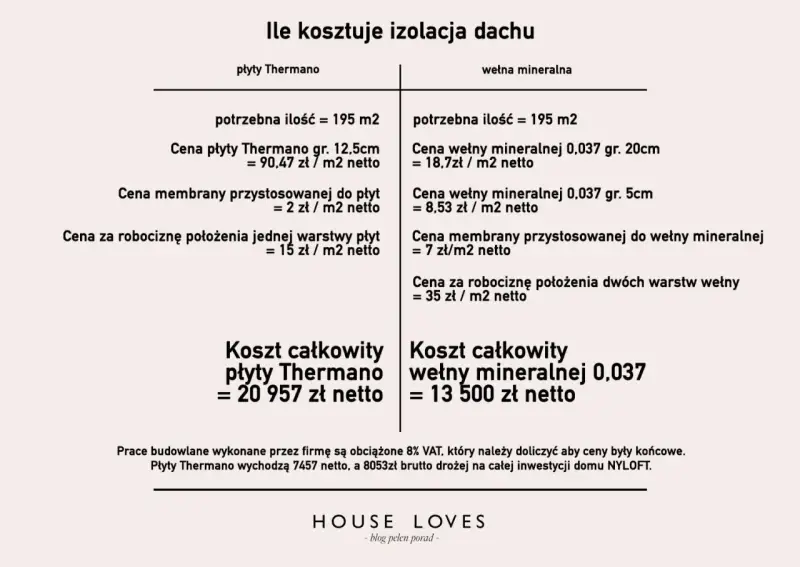 Porównanie kosztów izolacji dachu: płyty Thermano vs wełna mineralna. Analiza zużycia materiałów i cen robocizny.