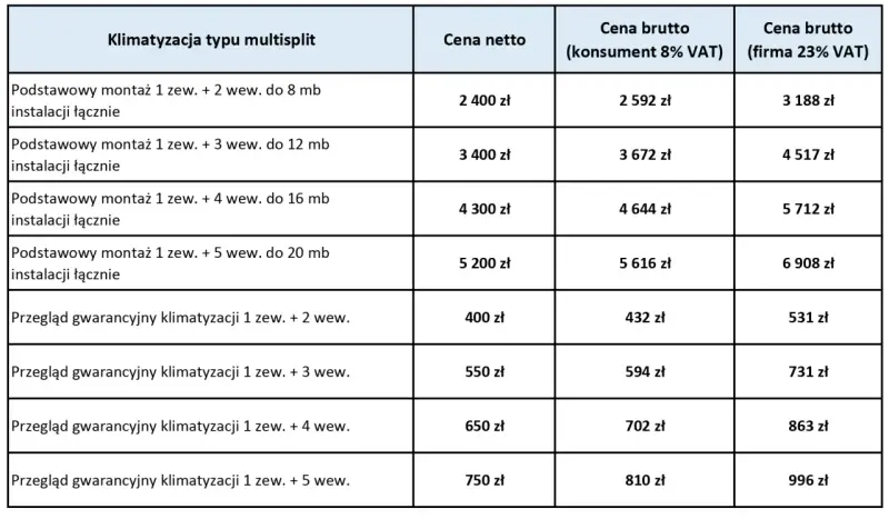 Tabela z cenami montażu klimatyzacji multisplit: podstawowy montaż 1 zew. + 2-5 wew. do 8-20 mb instalacji, przegląd gwarancyjny. Sprawdź montaż klimatyzacji cena.