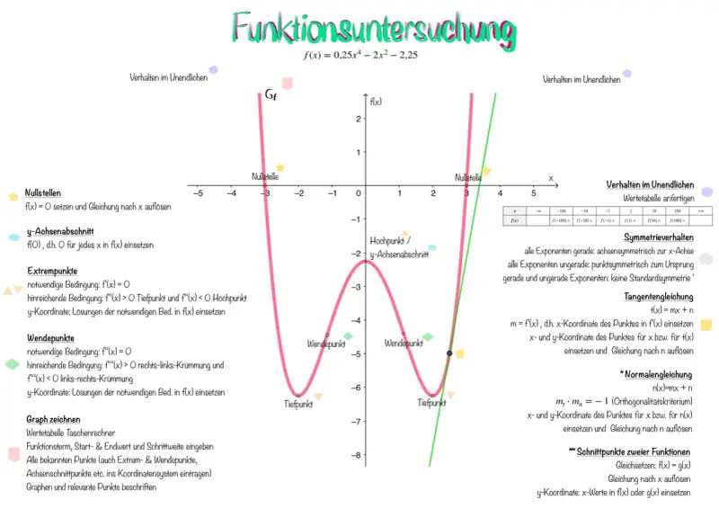 Eine Kurvendiskussion zeigt die Analyse der Funktion f(x) = 0,25x⁴ - 2x² - 2,25 mit Nullstellen, Extrempunkten und Wendepunkten.