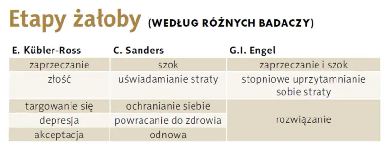 Tabela porównuje etapy żałoby według Kübler-Ross, Sanders i Engel: zaprzeczanie, szok, złość, targowanie, depresja, akceptacja, uświadamianie, ochranianie, powracanie do zdrowia, odnowa, rozwiązanie.