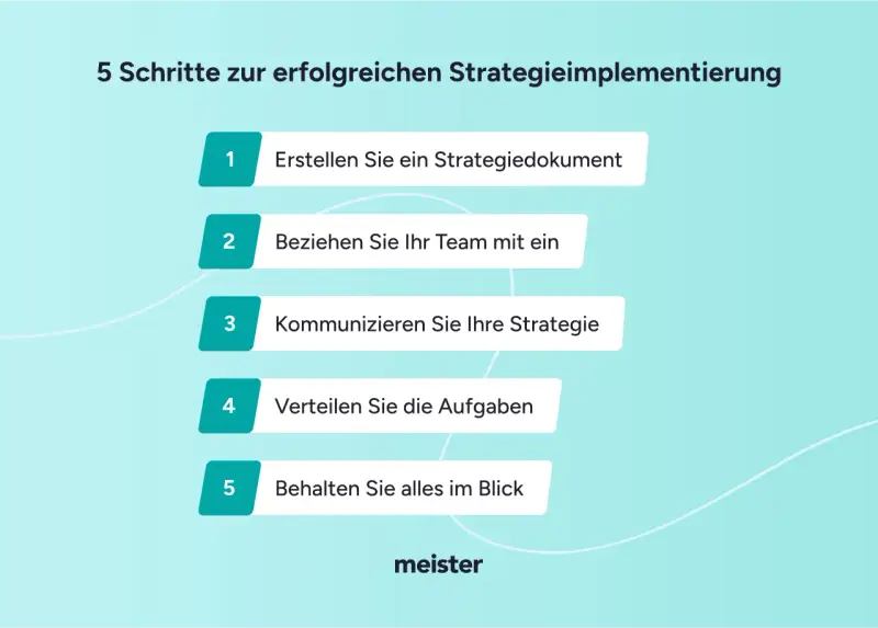 Eine methodische Übungsreihe zeigt 5 Schritte zur erfolgreichen Strategieimplementierung: Strategiedokument erstellen, Team einbeziehen, Strategie kommunizieren, Aufgaben verteilen, alles im Blick behalten.