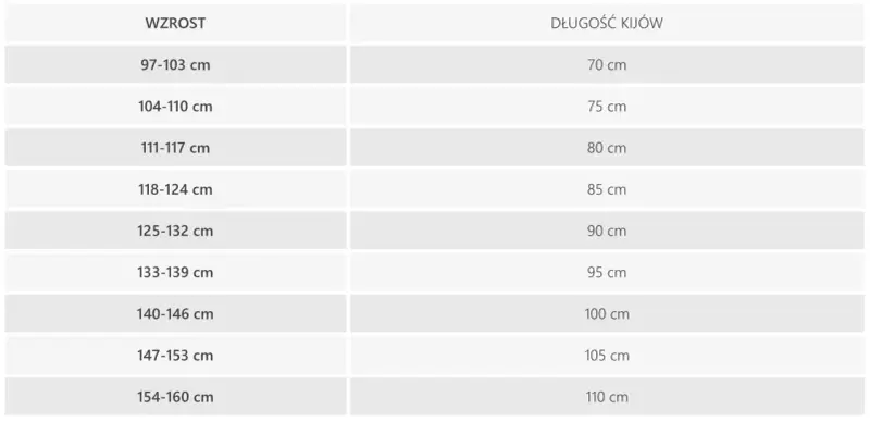 Tabela pokazuje, jaka długość nart biegowych (kijów) jest odpowiednia dla wzrostu od 97 do 160 cm.