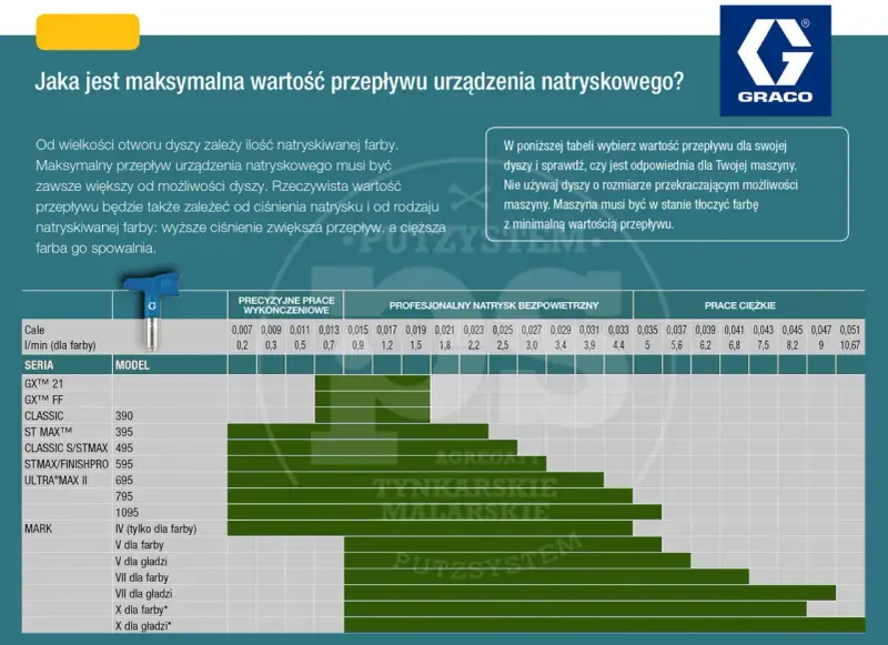 Tabela z przepływem farby dla różnych dysz, np. jaka dysza do tynku 1,5 l/min. Widoczna dysza natryskowa Graco.