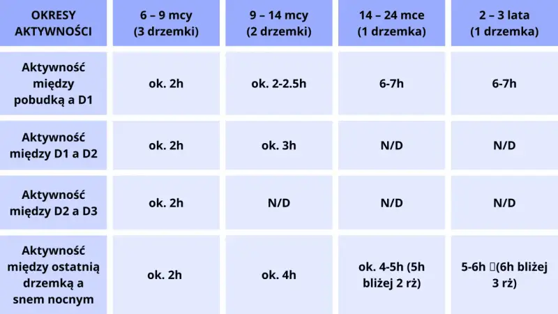 Tabela pokazuje, ile śpi noworodek w zależności od wieku i liczby drzemek. Od 6-9 miesięcy do 2-3 lat, czas aktywności między pobudkami i drzemkami jest różny.