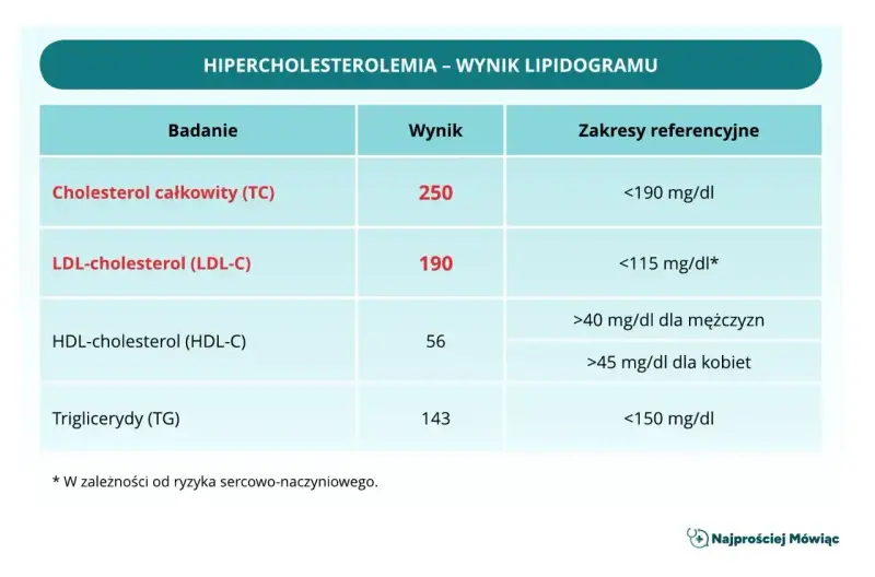 Wynik lipidogramu: cholesterol całkowity 250, LDL-cholesterol 190, HDL-cholesterol 56, triglicerydy 143. Wartość LDL-cholesterol jest podwyższona.