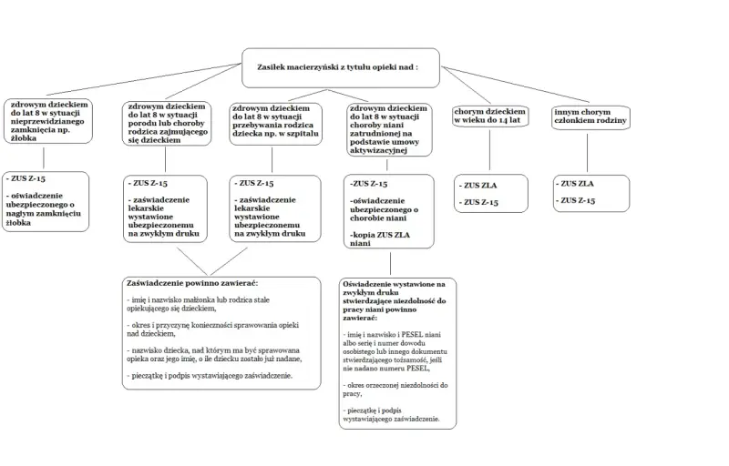 Schemat pokazuje, jakie dokumenty są potrzebne do zasiłku macierzyńskiego przy opiece nad chorym członkiem rodziny, ile płatne jest to świadczenie.