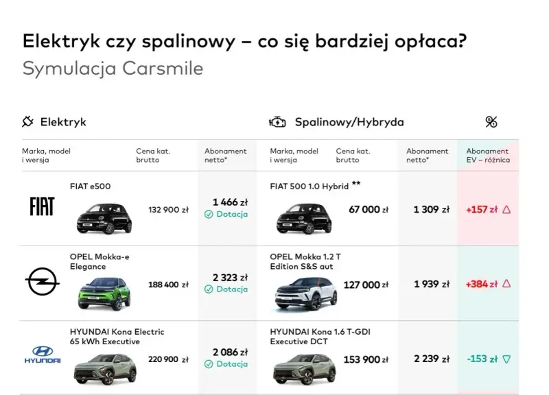 Porównanie cen samochodów elektrycznych i spalinowych. Symulacja Carsmile pokazuje, że elektryki mogą być tańsze w abonamencie.