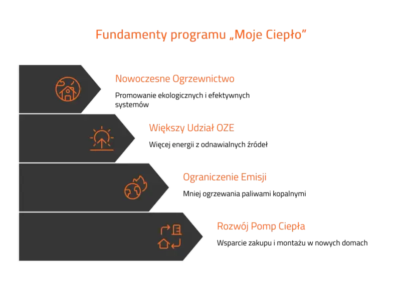 Fundamenty programu „Moje Ciepło”: nowoczesne ogrzewnictwo, OZE, ograniczenie emisji i rozwój pomp ciepła.