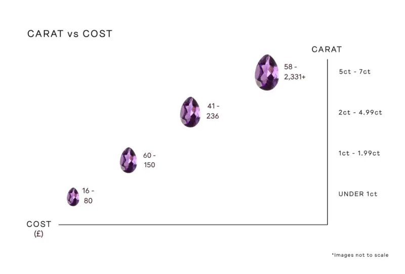 Amethyst value chart showing cost (£) vs carat size. Larger stones command higher prices.
