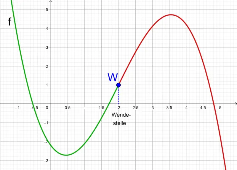 Der Graph zeigt eine Funktion f mit einem markierten Wendepunkt bei x=2. Hier kann man den Wendepunkt berechnen.