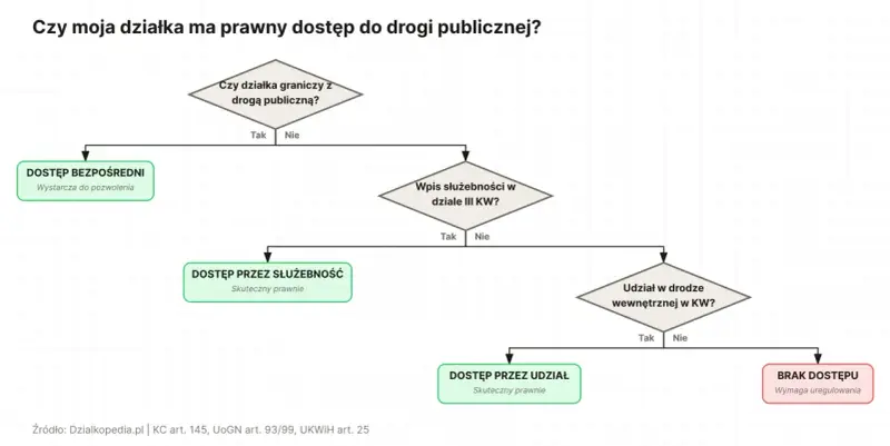 Schemat decyzyjny dotyczący dostępu do drogi publicznej. Rozważenie służebności drogi, gdy działka nie graniczy z drogą.