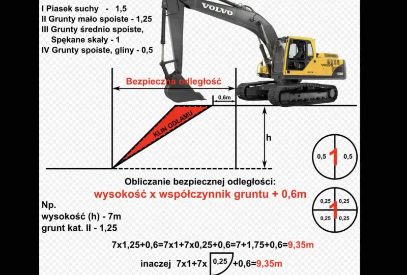 Schemat z koparką i klinem odłamu gruntu. Obliczenia bezpiecznej odległości z uwzględnieniem wysokości i współczynnika gruntu.