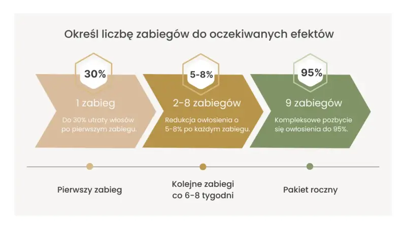 Schemat pokazuje, jak wygląda skóra po depilacji laserowej: po 1 zabiegu do 30% utraty włosów, po 2-8 zabiegach redukcja 5-8% po każdym, a po 9 zabiegach do 95% pozbycia się owłosienia.