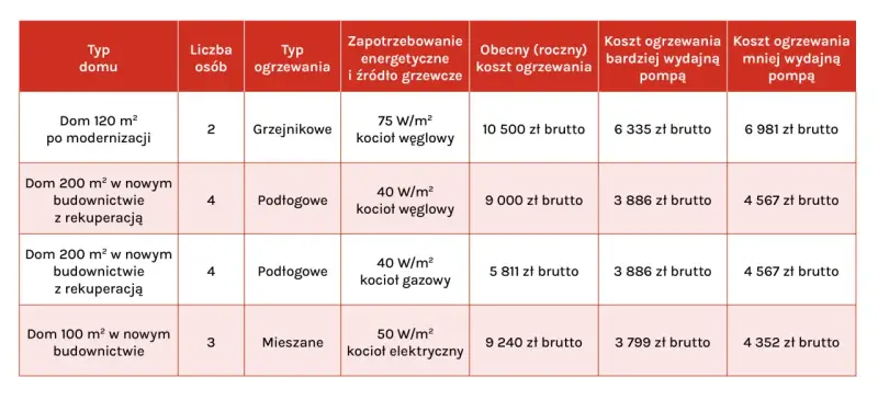 Tabela porównuje koszty ogrzewania różnych typów domów, uwzględniając zapotrzebowanie energetyczne i wydajność pompy ciepła.