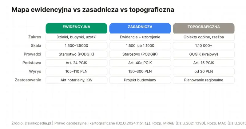 Porównanie map: ewidencyjna (działki, budynki, skala 1:500-1:5000, prowadzona przez starostwo) vs zasadnicza vs topograficzna.