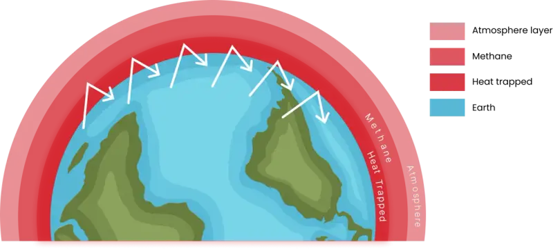 Die Erde wird von einer Atmosphäre umgeben, in der Methan Wärme einfängt und die Erwärmung verstärkt.