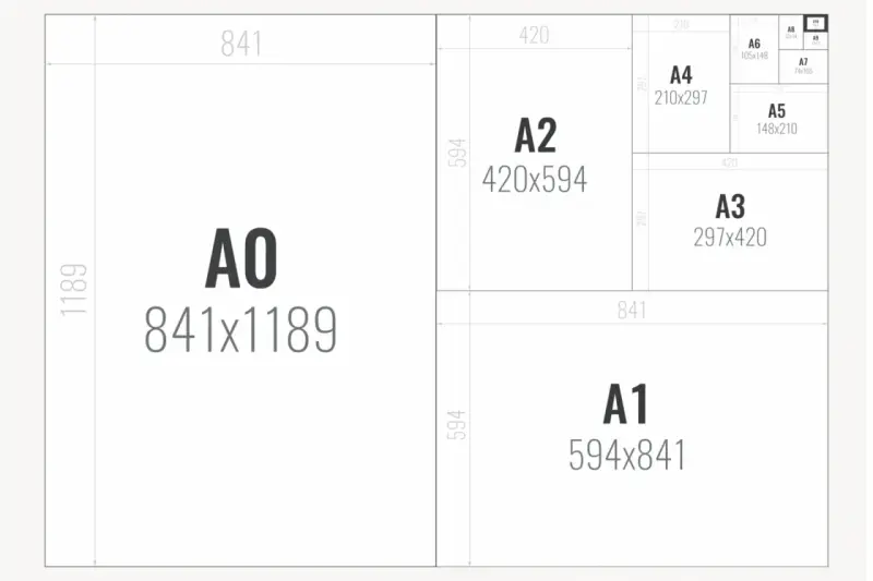 Übersicht der ISO-Papierformate: A0 bis A10, mit A4 als Standard.