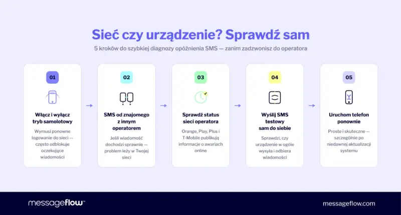 Nie mogę wysłać SMS do jednej osoby? Sprawdź 5 kroków: włącz/wyłącz tryb samolotowy, wyślij SMS do znajomego z innym operatorem, sprawdź status sieci, wyślij SMS testowy do siebie, uruchom telefon ponownie.
