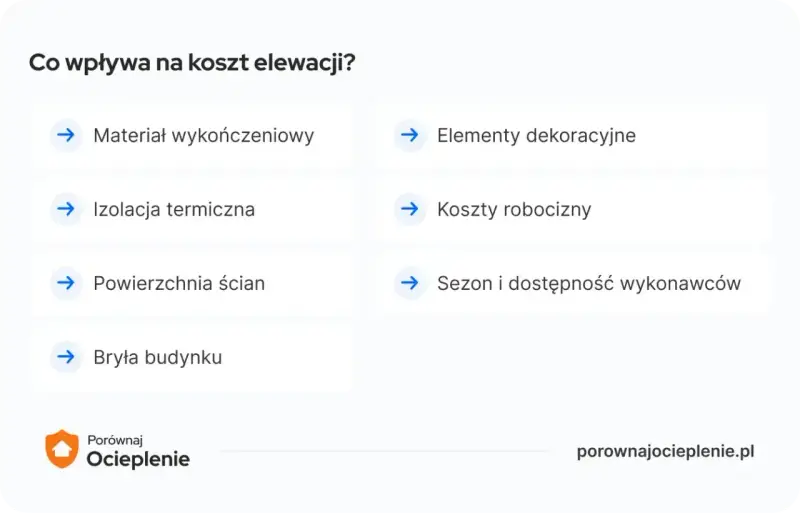 Koszty robocizny to kluczowy czynnik wpływający na elewacja cena za m2. Inne elementy to materiał, izolacja, powierzchnia ścian, bryła budynku, dekoracje oraz sezon.