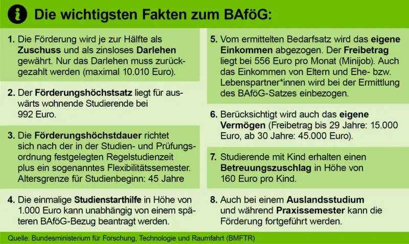 BAföG-Voraussetzungen: Förderung als Zuschuss/Darlehen, Höchstsatz 992€, Dauer richtet sich nach Regelstudienzeit. Einkommen/Vermögen relevant.