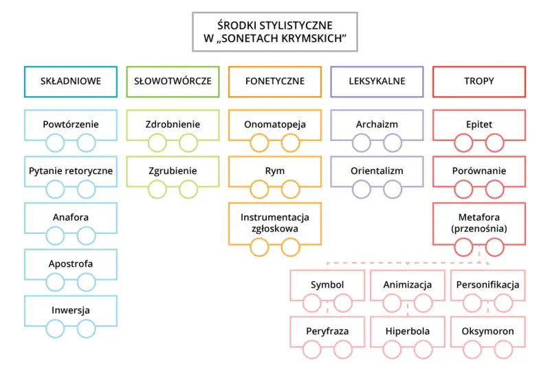 Schemat środków stylistycznych w "Sonetach krymskich". W sekcji "Składniowe" znajduje się m.in. inwersja.