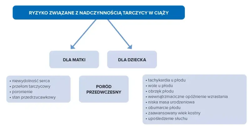 Ryzyko związane z nadczynnością tarczycy a ciążą: dla matki (niewydolność serca, poronienie) i dla dziecka (tachykardia, wady).