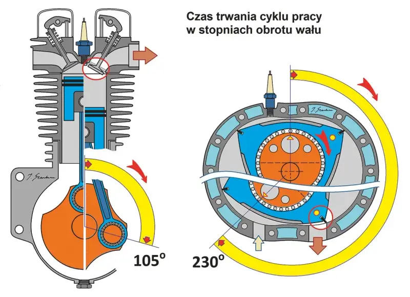 Schemat pracy silnika Wankla, pokazujący ruch tłoka i wału korbowego oraz obrót rotora w obudowie.