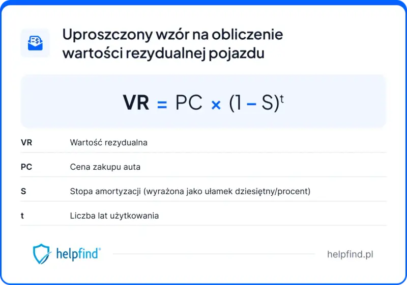 Wzór na obliczenie wartości rezydualnej pojazdu: VR = PC x (1-S)t. Definicje: VR - wartość rezydualna, PC - cena zakupu, S - stopa amortyzacji, t - lata użytkowania.