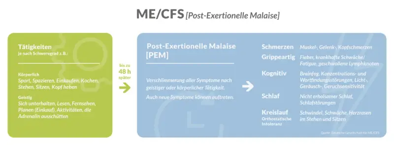 Grafik mit grüner Box "Tätigkeiten" und blauer Box "Post-Exertionelle Malaise [PEM]" mit Symptomen.