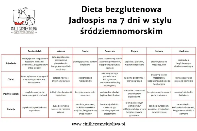 Jadłospis na 7 dni w stylu śródziemnomorskim, idealny dla osób stosujących dietę bezglutenową. Tabela zawiera propozycje posiłków na każdy dzień tygodnia.