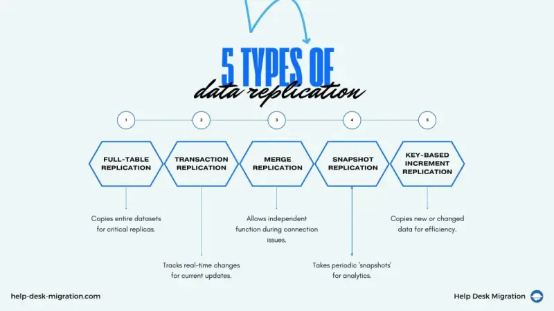 Fünf Arten der Datenreplikation: Full-Table, Transaktion, Merge, Snapshot und Key-Based Increment. Jede Methode hat spezifische Anwendungsfälle für die Datenreplikation.