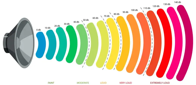 Visualisation d'un haut-parleur émettant des ondes sonores, graduées de 0 à 140 db. Le niveau de 45 db est représenté par une couleur verte claire, indiquant un bruit modéré.