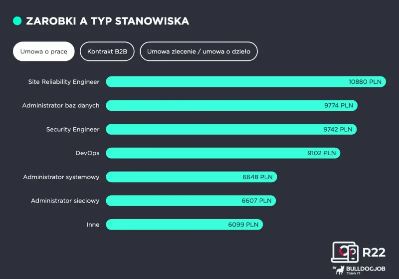Zarobki Site Reliability Engineer (10880 PLN) i DevOps (9102 PLN) na umowie o pracę.