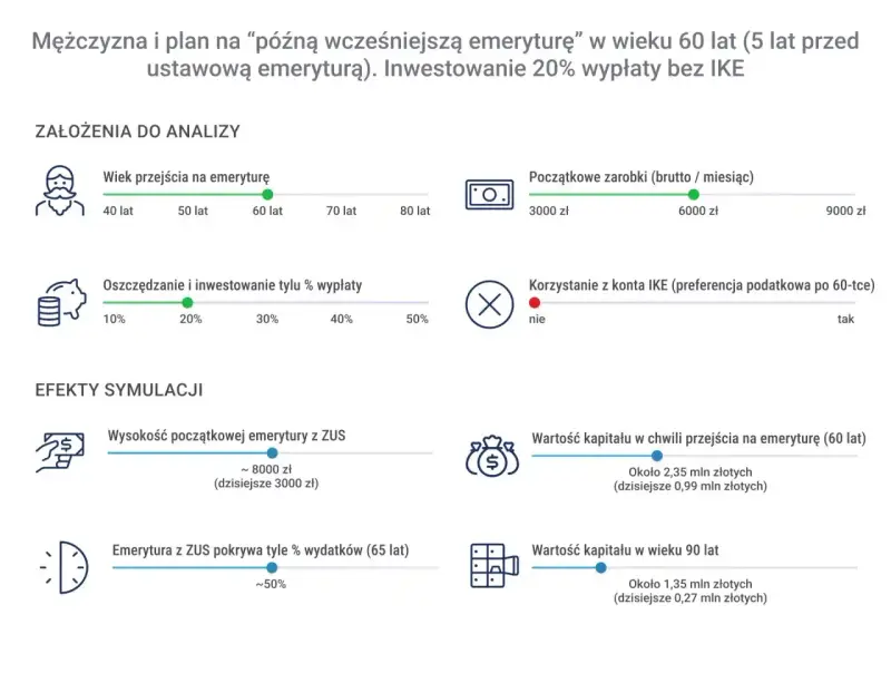Symulacja: mężczyzna przechodzi na emeryturę w wieku 60 lat, inwestując 20% wypłaty. Ile wynosi emerytura? ZUS pokrywa ok. 50% wydatków.