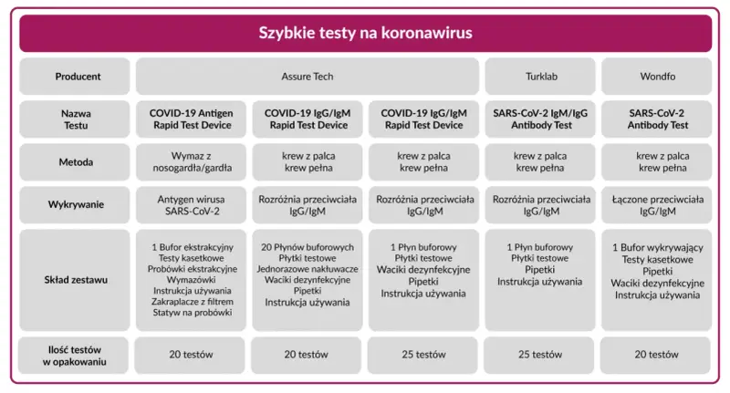 Tabela porównująca szybkie testy na koronawirus. Zawiera informacje o producentach, nazwach testów, metodach, wykrywaniu, składzie zestawu i ilości testów w opakowaniu. Wyniki testu na covid mogą być różne w zależności od produktu.