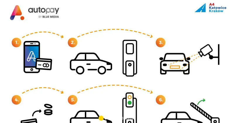 Ilustracja przedstawia 6 kroków płatności Autopay na autostradzie: telefon z kartą, samochód, bramka, kamera, sygnalizacja świetlna, szlaban.