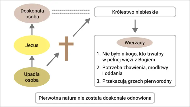 Diagram przedstawia drogę do zbawienia: od upadłej osoby, przez Jezusa, do doskonałej osoby i Królestwa Niebieskiego. Wierzący potrzebują zbawienia.