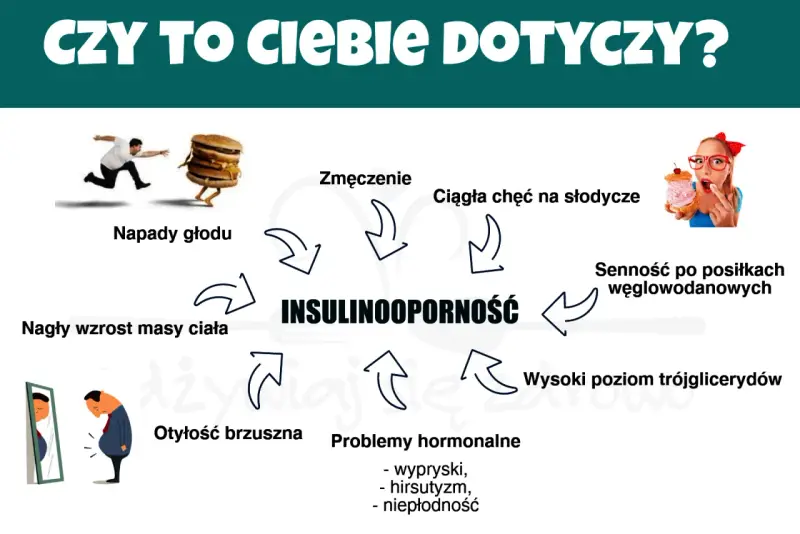 Objawy insulinooporności: zmęczenie, napady głodu, nagły wzrost masy ciała, otyłość brzuszna, problemy hormonalne, senność po posiłkach węglowodanowych, wysoki poziom trójglicerydów.