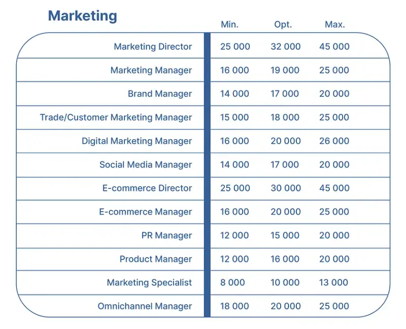 Ile zarabia Content Manager? Poznaj aktualne widełki i porady
