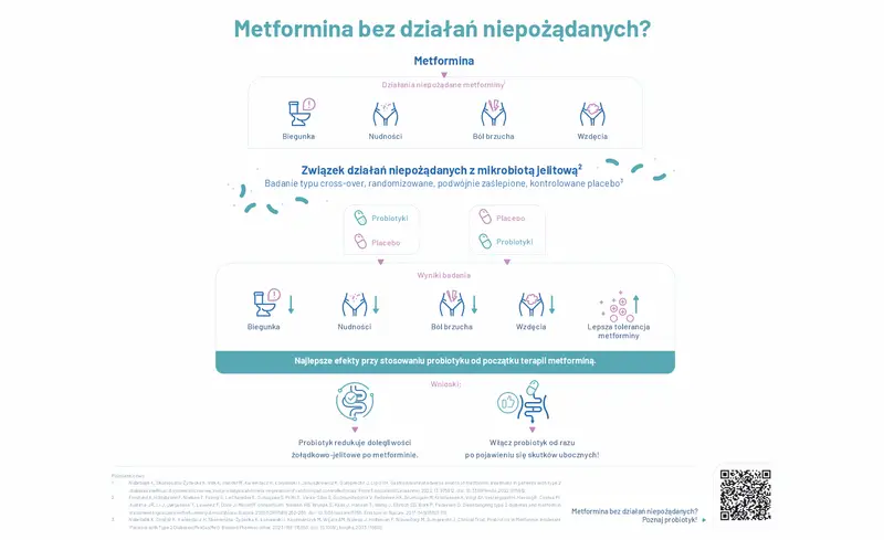 Metformina bez działań niepożądanych? Badanie pokazuje, że probiotyki mogą łagodzić skutki uboczne metforminy, wspierając odchudzanie.