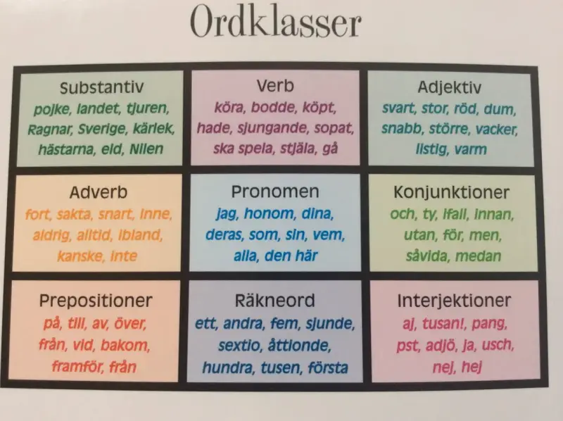 Tabell med ordklasser: substantiv, verb, adjektiv, adverb (exempel: fort, sakta), pronomen, konjunktioner, prepositioner, räkneord, interjektioner.