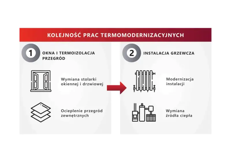 Kolejność prac termomodernizacyjnych: 1. Okna i termoizolacja przegród (wymiana stolarki, ocieplenie). 2. Instalacja grzewcza (modernizacja, wymiana źródła ciepła). Poprawa klasy energetycznej.