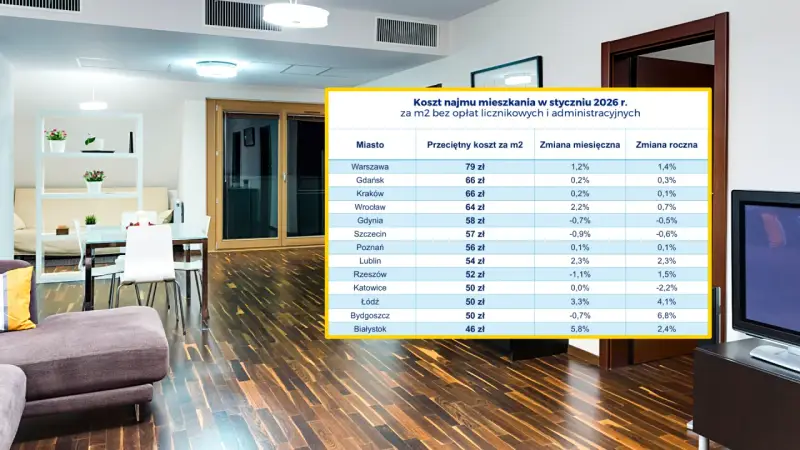 Tabela kosztów najmu mieszkań w styczniu 2026 r. pokazuje, ile wynosi maksymalna kaucja za mieszkanie w 2026 roku i jak ją odzyskać w całości.