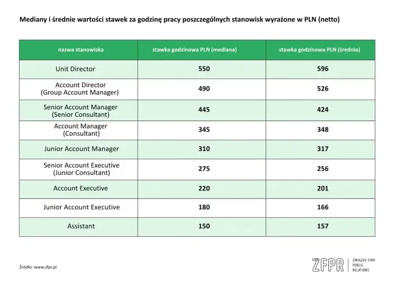 Tabela stawek godzinowych dla stanowisk, w tym Account Manager. Mediana dla Account Managera to 345 PLN, średnia 348 PLN.