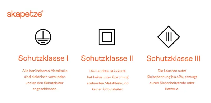 Trzy symbole oznaczające klasy ochronności: I (uziemienie), II (podwójna izolacja), III (bezpieczne niskie napięcie).