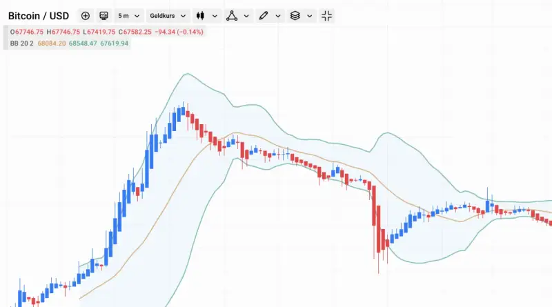 Wykres świecowy Bitcoina pokazuje zmienność cen, gdzie kontrakt na różnicę CFD na bitcoin to narzędzie do spekulacji na jego ruchach.