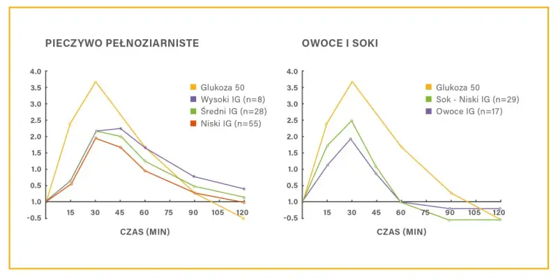 Wykresy pokazują reakcję glukozy we krwi na pieczywo pełnoziarniste i owoce/soki. Zwróć uwagę na wysoki indeks glikemiczny niektórych produktów.