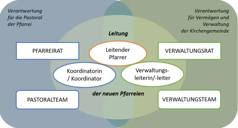 Das Schaubild zeigt die Struktur einer Pfarrei. Ein leitender Pfarrer ist Teil der Leitung, was ist ein Vikar? Er ist oft ein wichtiger Teil des Pastoralteams.